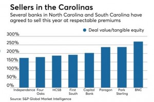 Sellers in the Carolinas